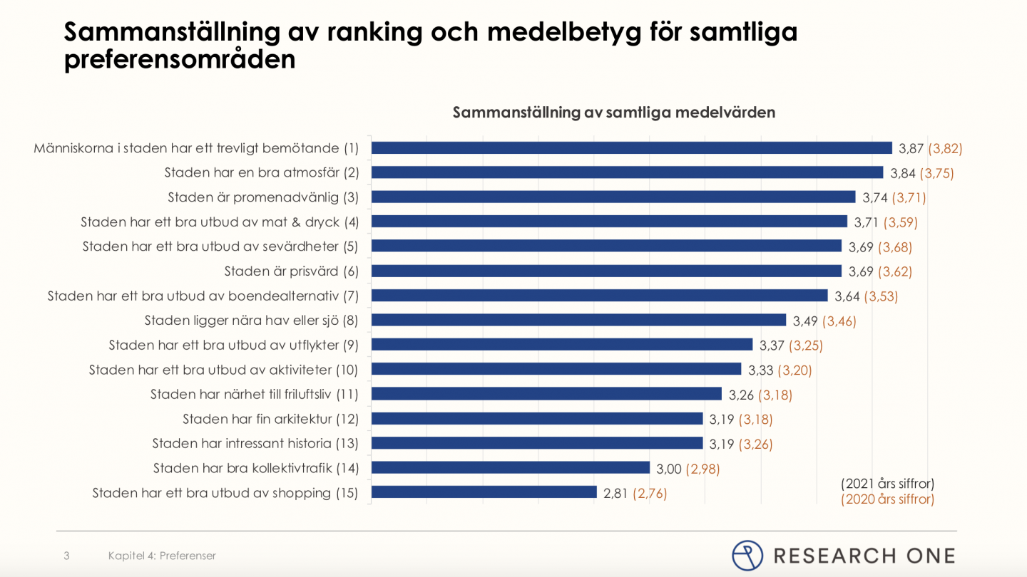Resa i Sverige 2021 - Sammanställning av ranking och medelbetyg